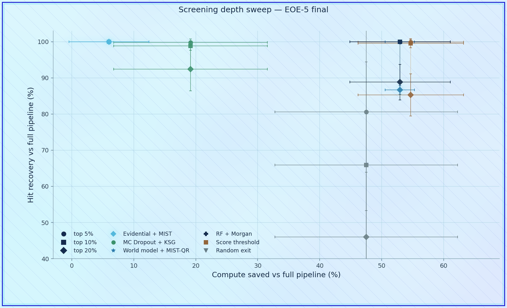 Screening depth visual summary