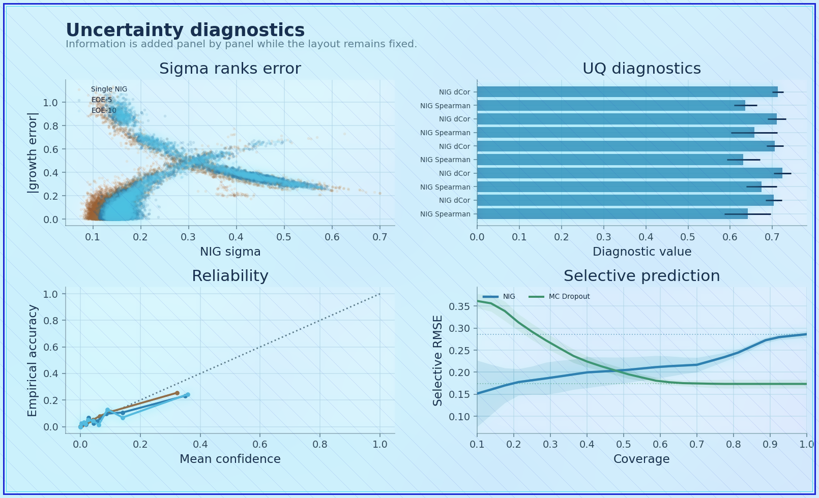 Uncertainty visual summary