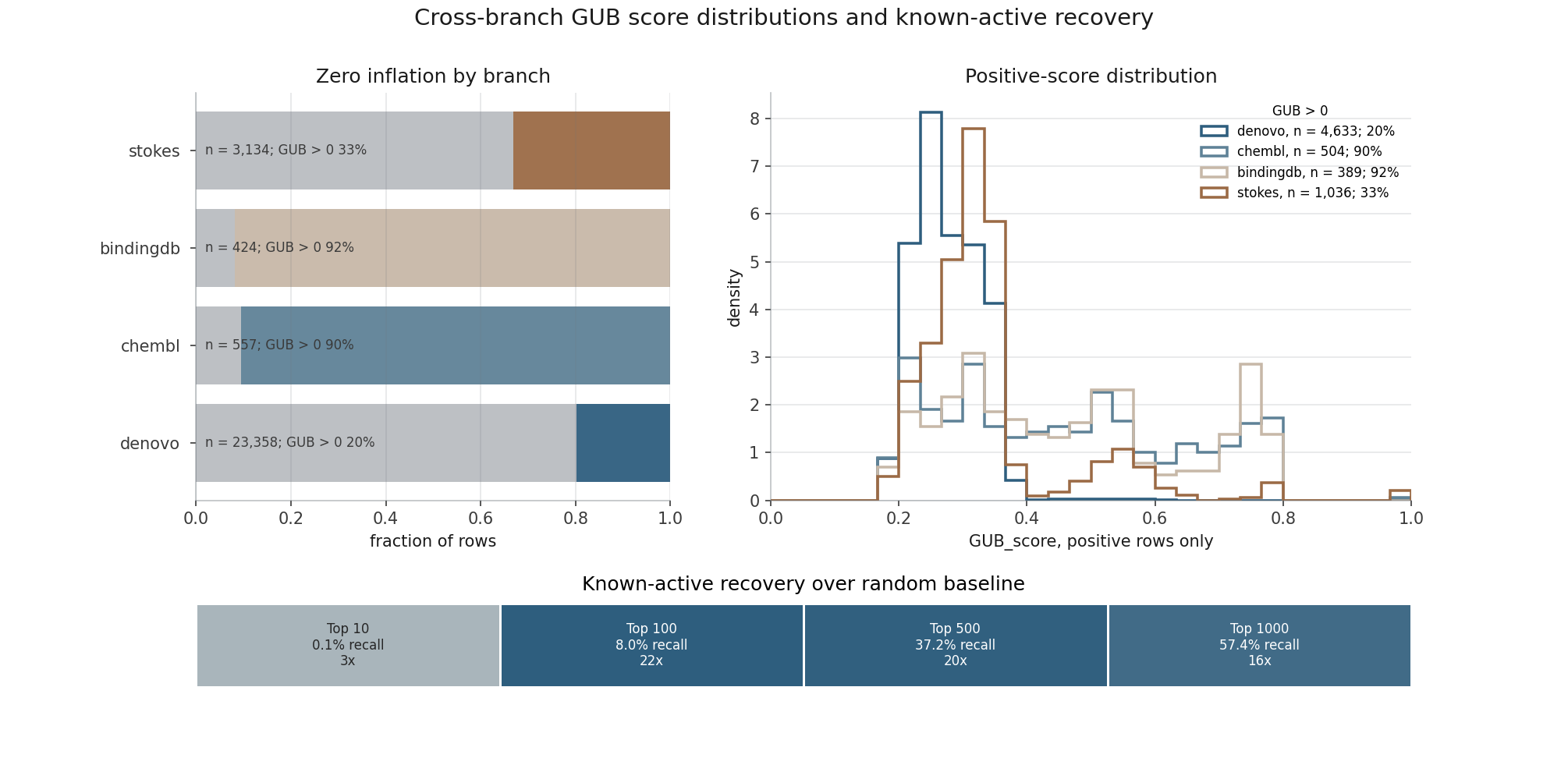 Cross-branch PROTO-NOOS score distributions