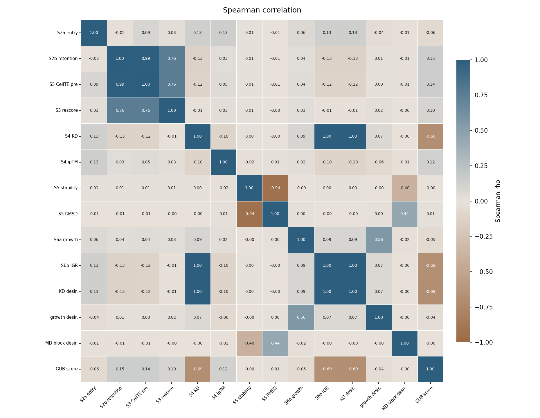 Inter-stage Spearman correlation heatmap