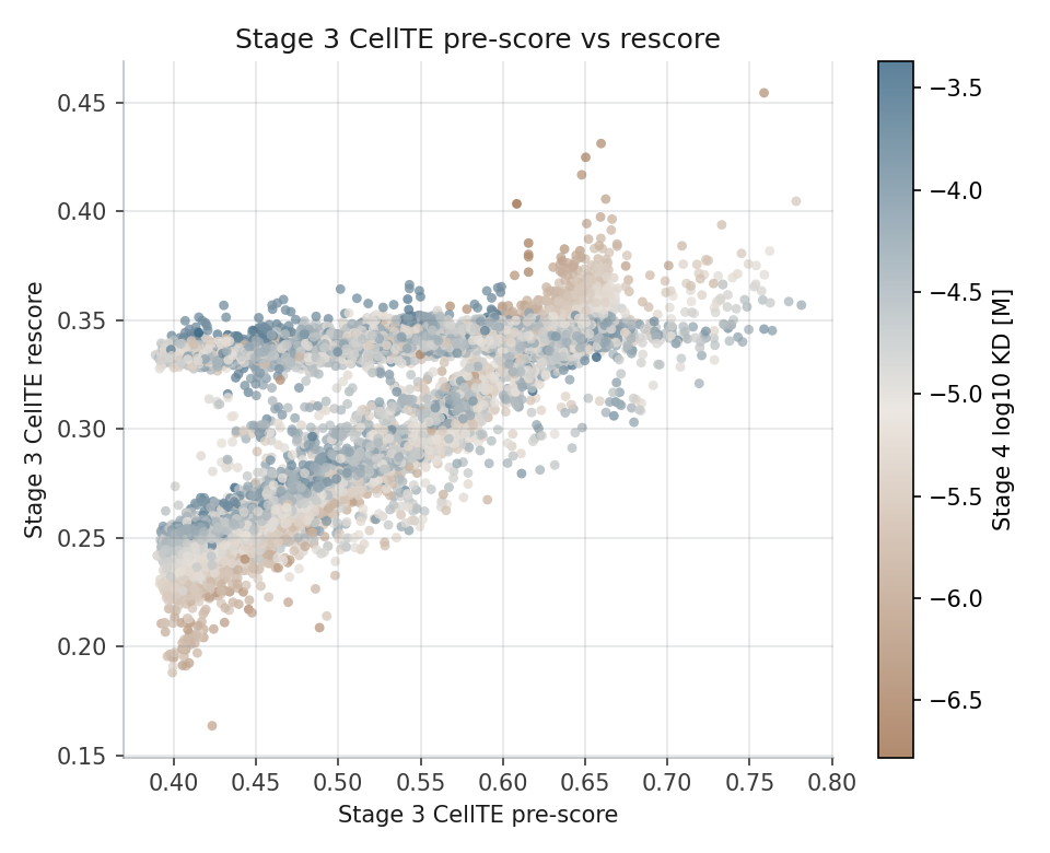 Pre-Boltz2 versus post-Boltz2 CellTE rescore plot