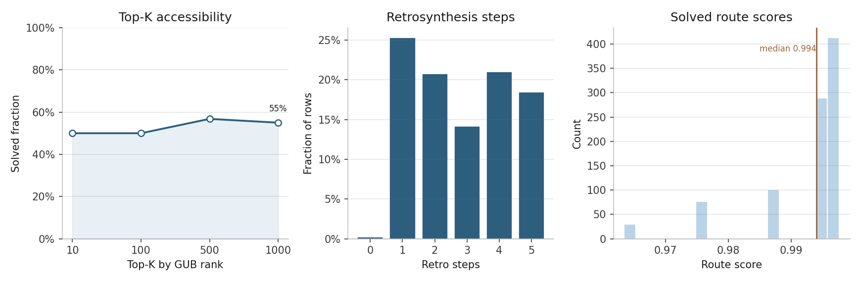 Stage 8 retrosynthetic accessibility plot