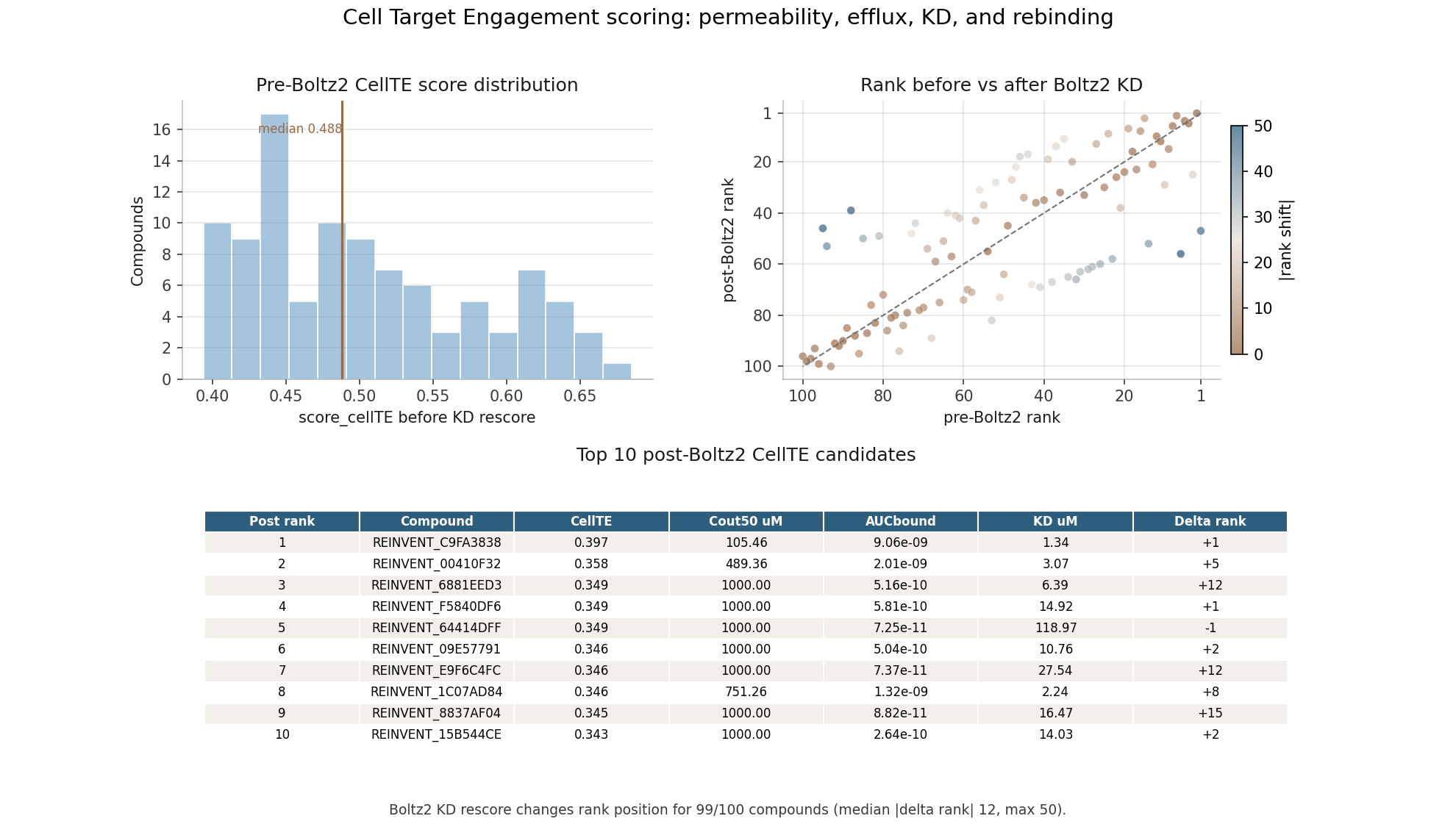 Cell target engagement scoring summary